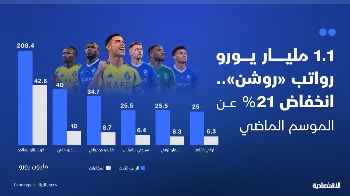 رواتب لاعبي دوري "روشن" تتراجع 21% إلى 1.1 مليار يورو
