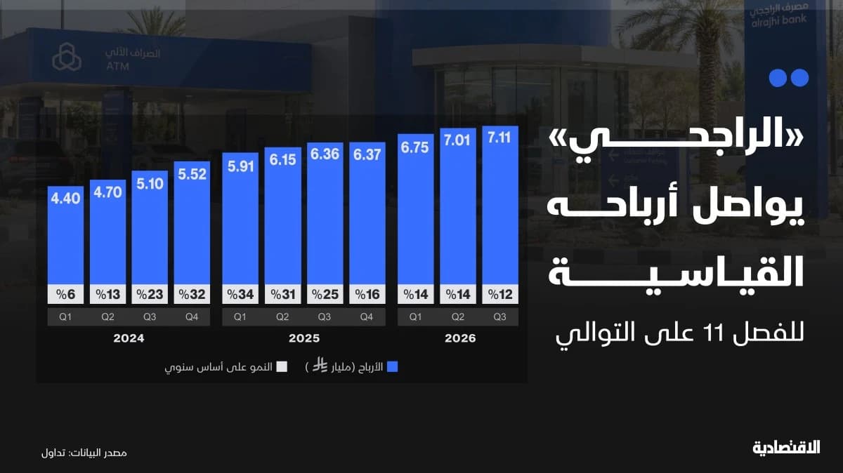 "الراجحي" يواصل أرباحه القياسية للفصل 11 على التوالي