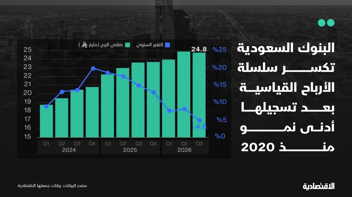 أرباح البنوك السعودية تفوق التوقعات رغم ارتفاع المخصصات