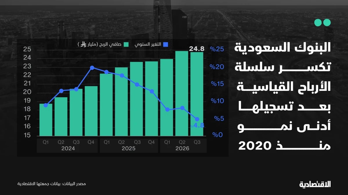 أرباح البنوك السعودية تفوق التوقعات رغم ارتفاع المخصصات