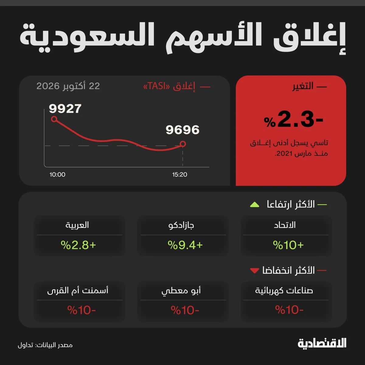 الأسهم السعودية تهبط 2.3 % وسط موجة بيع عالمية وضعف الطلب