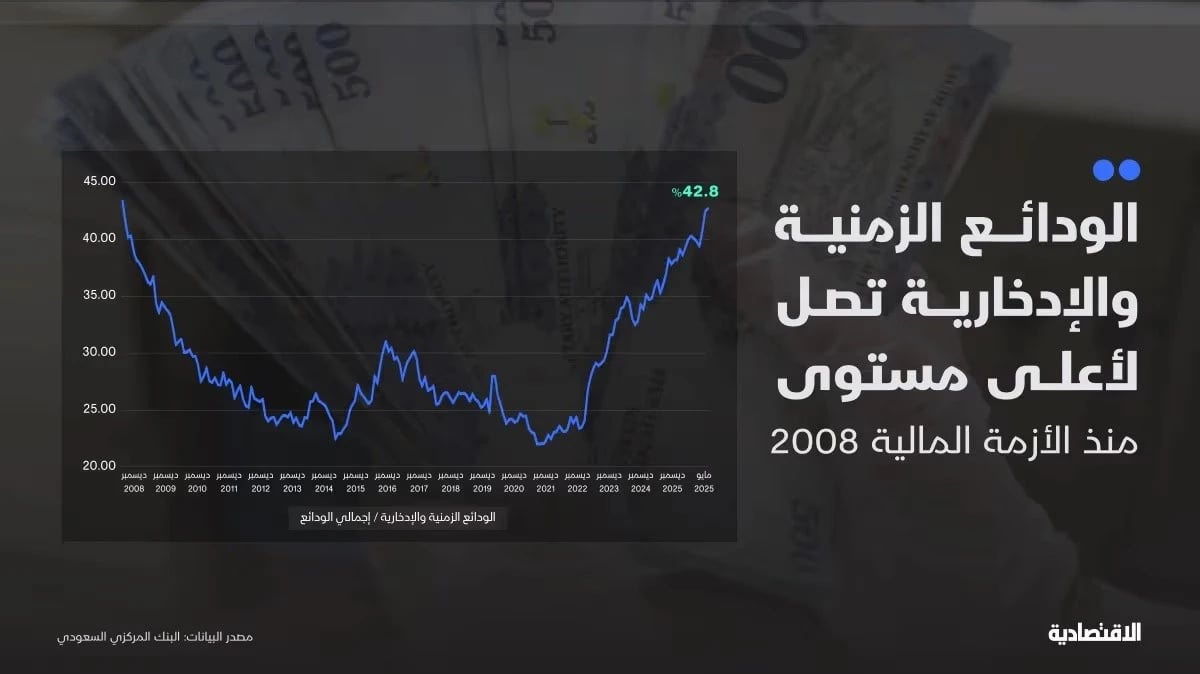 ما وراء هبوط "تاسي"؟ .. قصة رصدتها "الاقتصادية" منذ 2022