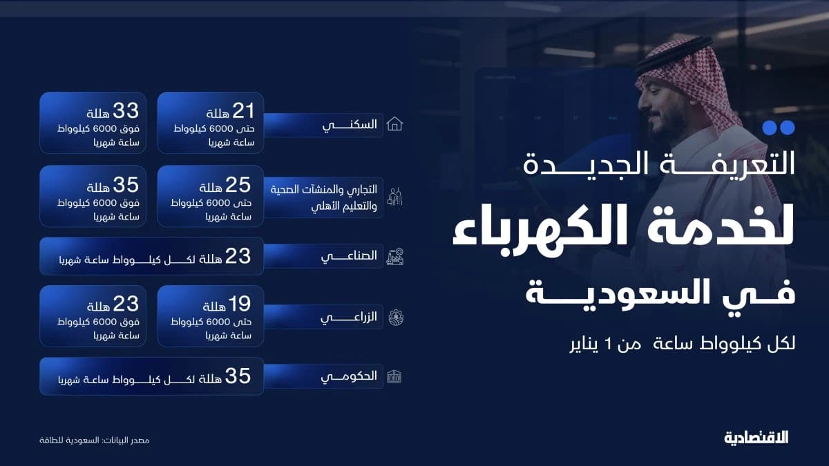 21 هللة للكهرباء السكنية و9 ريالات للمياه في السعودية من أول يناير
