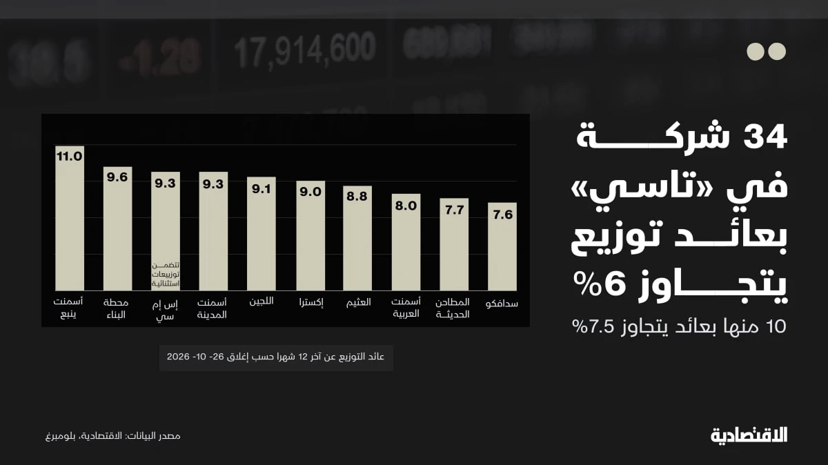 50 شركة وصندوقا في "تاسي" بعائد توزيع يتجاوز الصكوك والفائدة فوق 6%