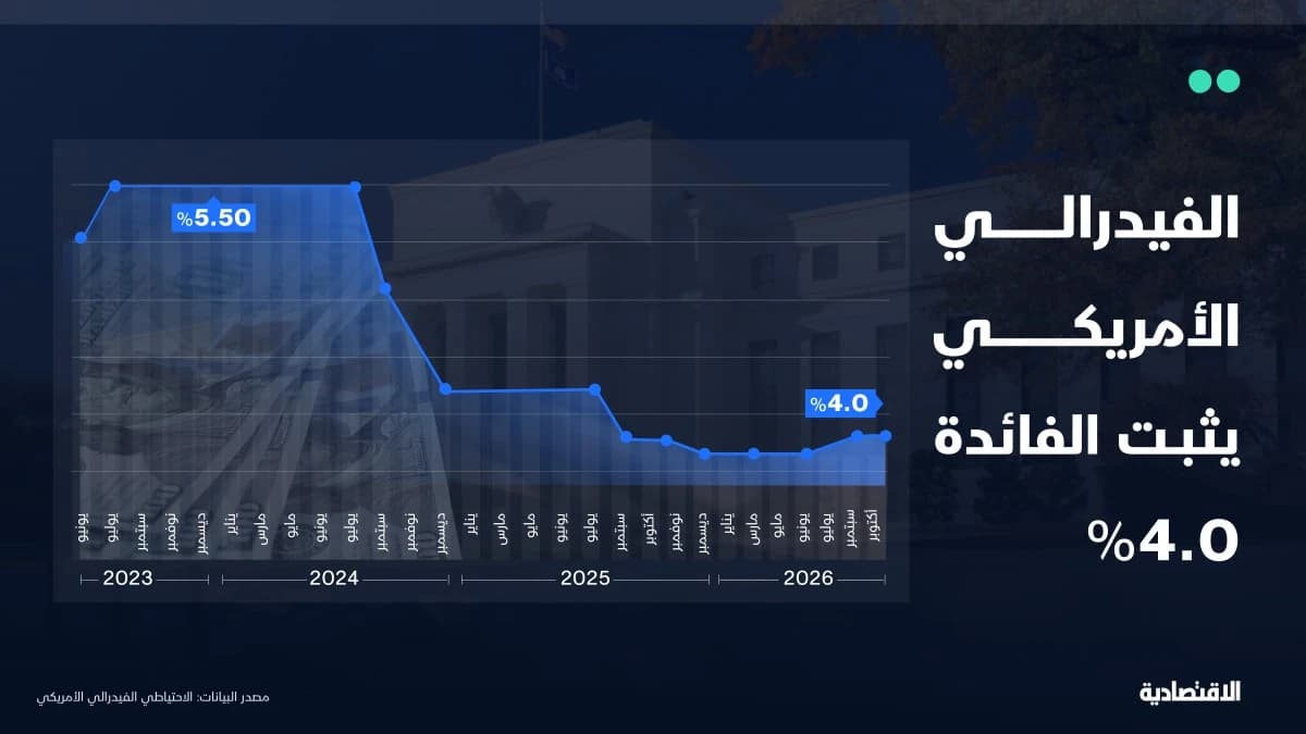 الفيدرالي الأمريكي يثبت الفائدة وسط استمرار ضغوط التضخم