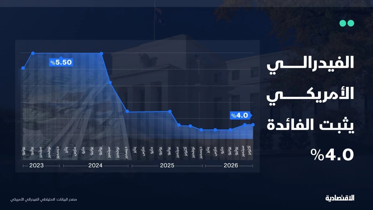 الفيدرالي الأمريكي يثبت الفائدة وسط استمرار ضغوط التضخم