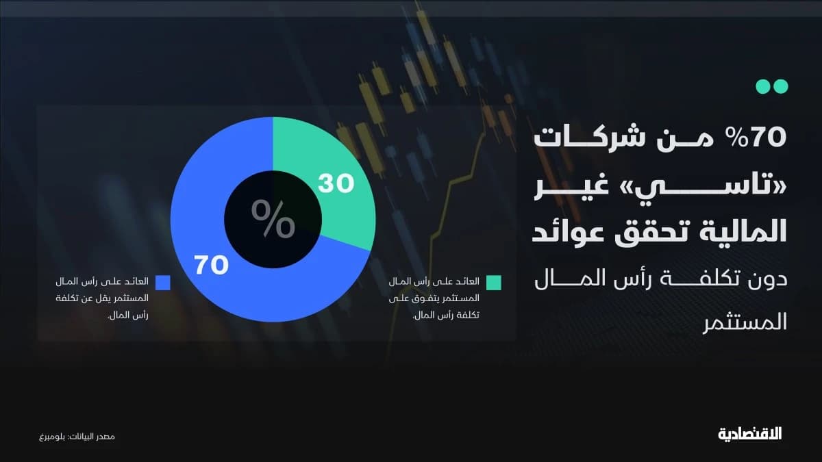 الهيئة ترفع متطلبات عضوية المجالس.. و70% من الشركات دون التكلفة