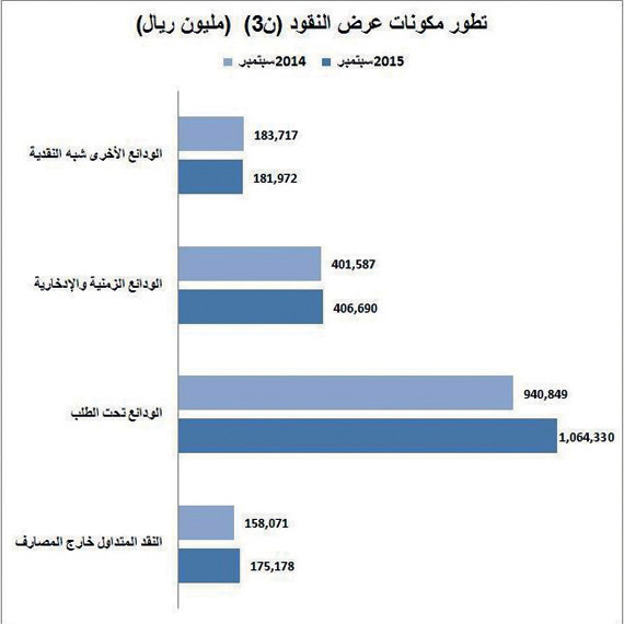 السعودية تسجل أعلى مستوى للسيولة بنهاية سبتمبر بـ1.83 تريليون ريال