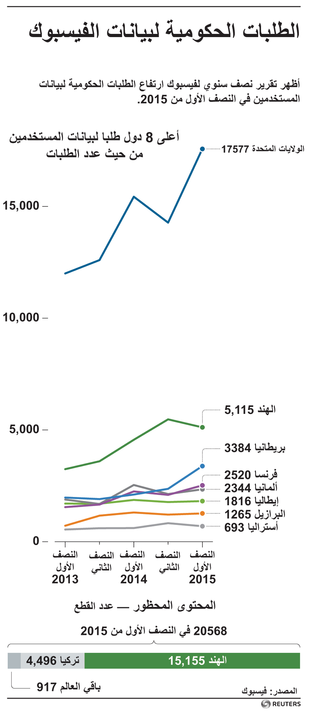 الحكومات تزيد طلباتها لكشف بيانات مستخدمي فيسبوك.. أمريكا في الصدارة