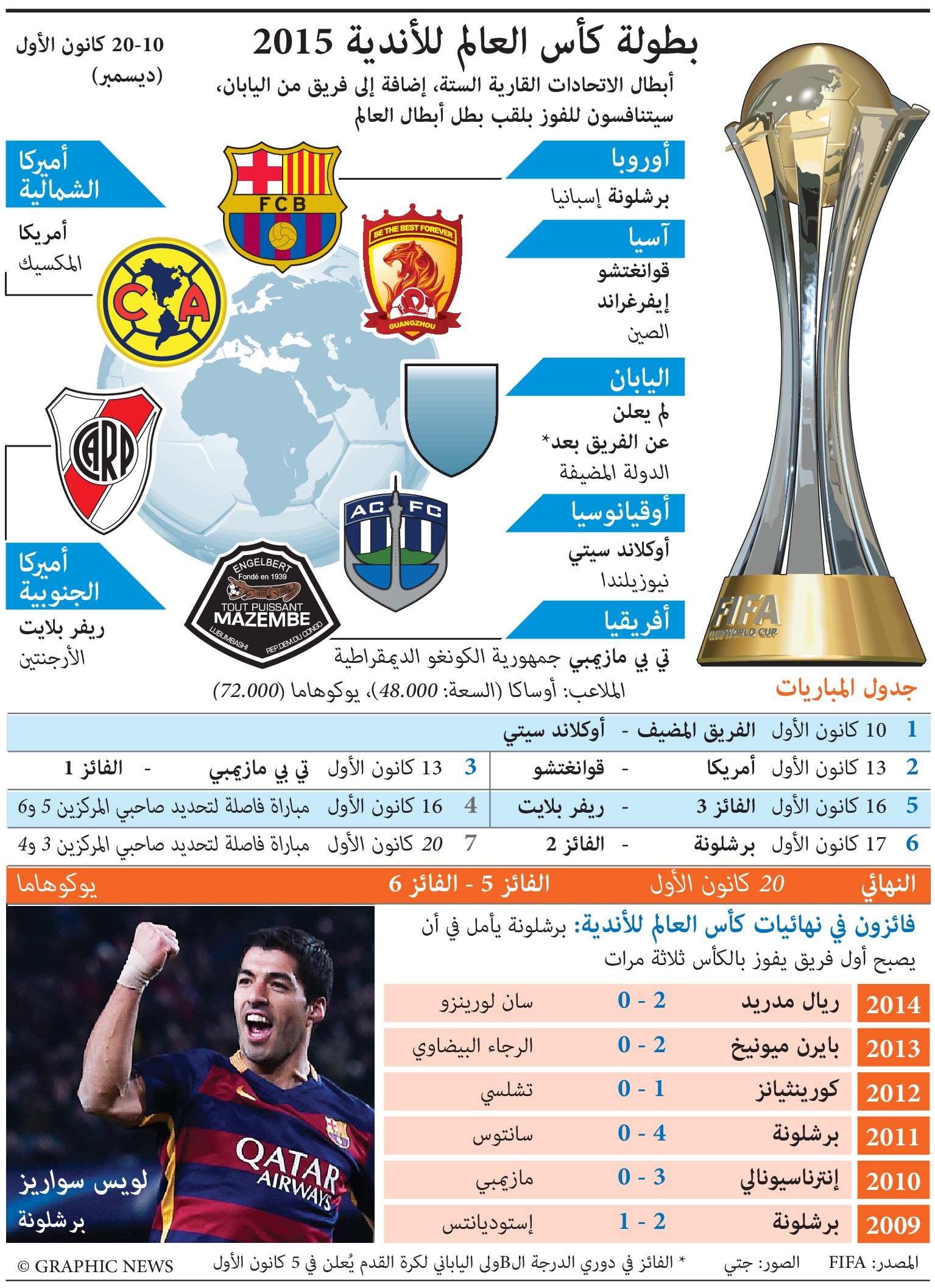 كأس العالم للأندية.. المواعيد والفرق المشاركة