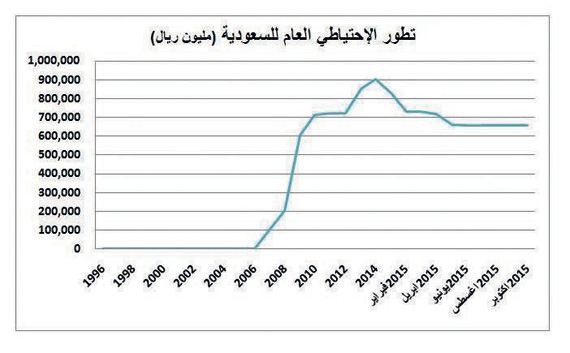 السعودية تنجح في التعامل مع العجز بتثبيت الاحتياطي عند 660 مليارا