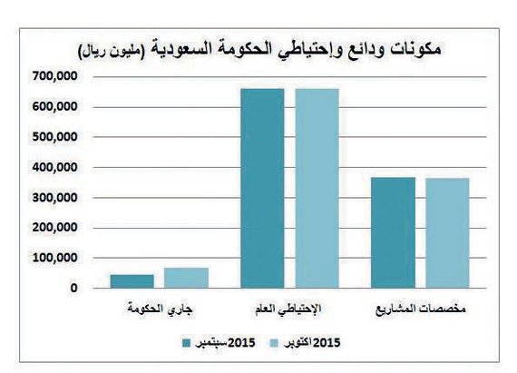 السعودية تنجح في التعامل مع العجز بتثبيت الاحتياطي عند 660 مليارا