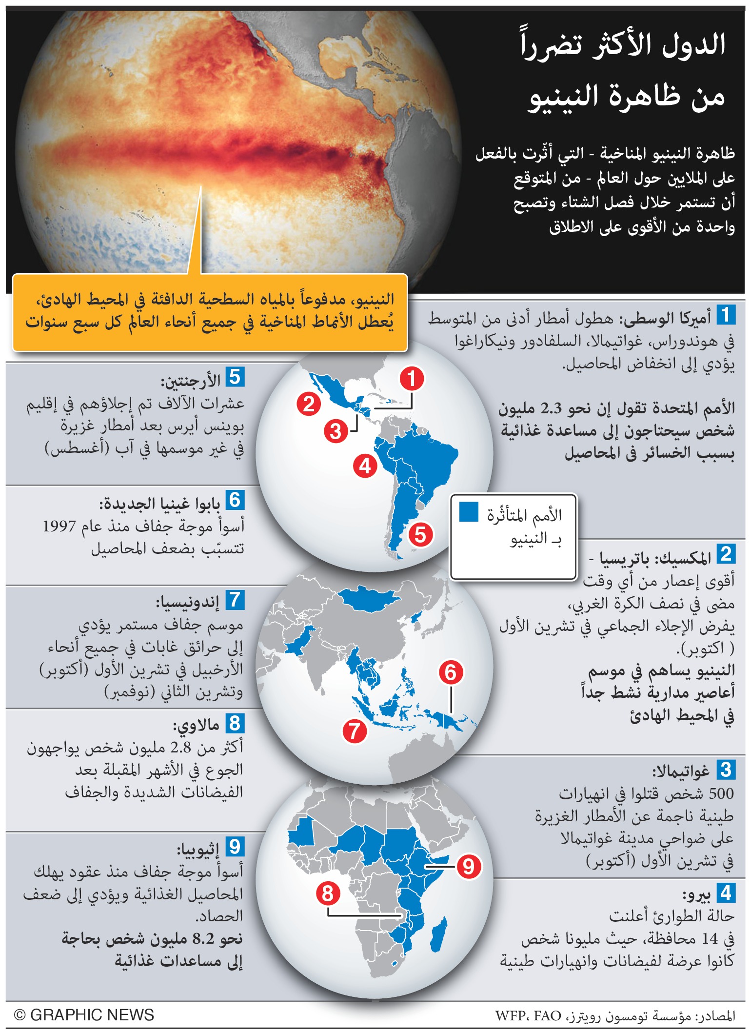 تعرف على الدول الأكثر تضررا من ظاهرة النينيو المناخية