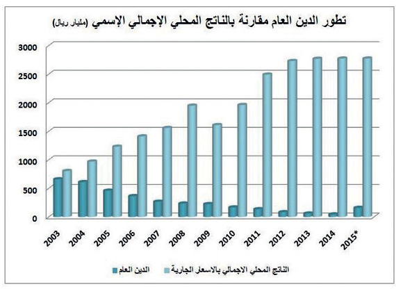 رغم سندات 2015 .. الدين العام للسعودية الأقل عالميا بـ 5.7 %