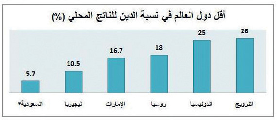 رغم سندات 2015 .. الدين العام للسعودية الأقل عالميا بـ 5.7 %