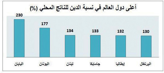 رغم سندات 2015 .. الدين العام للسعودية الأقل عالميا بـ 5.7 %