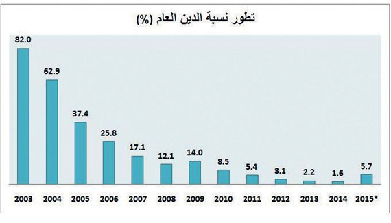 رغم سندات 2015 .. الدين العام للسعودية الأقل عالميا بـ 5.7 %