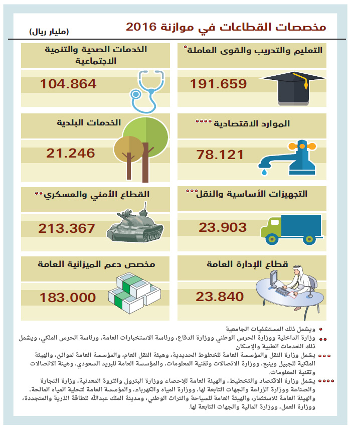 975 مليار ريال المصروفات في موازنة 2015 بارتفاع 13 % وعجز 367 مليارا
