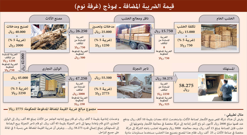 تخفيض الضريبة في السعودية