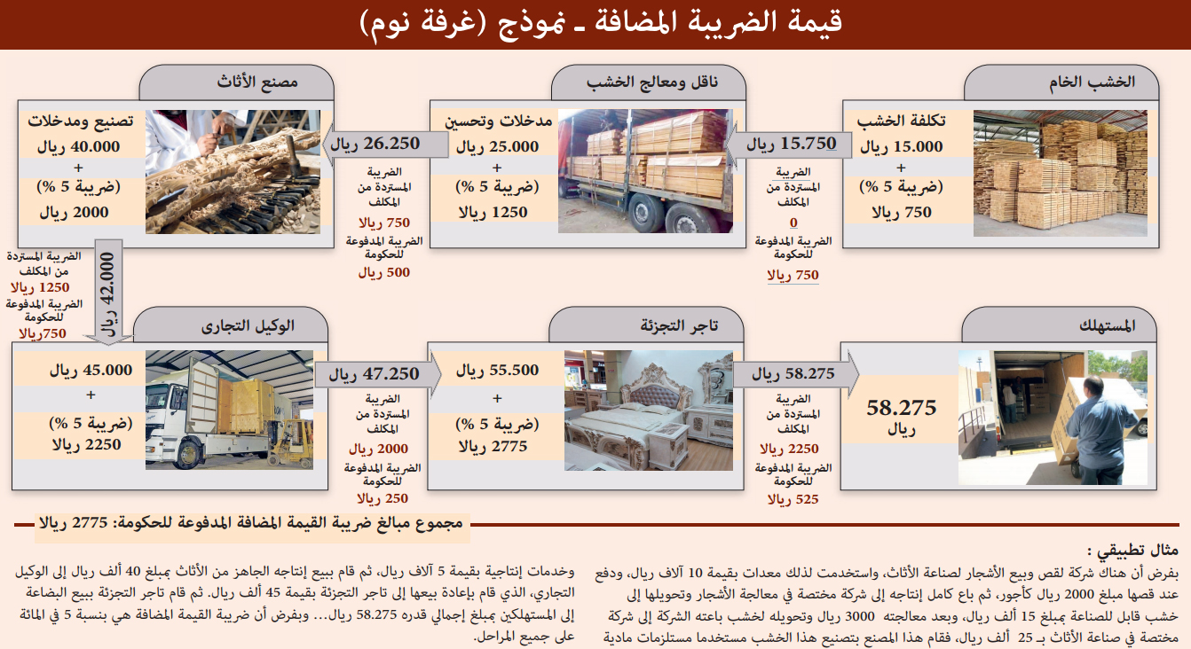 تخفيض ضريبة القيمة المضافة في السعودية