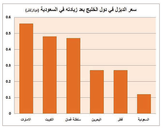 اسعار الديزل في الامارات