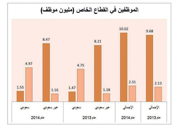 عام 2015 .. أدنى بطالة للسعوديين في 5 سنوات