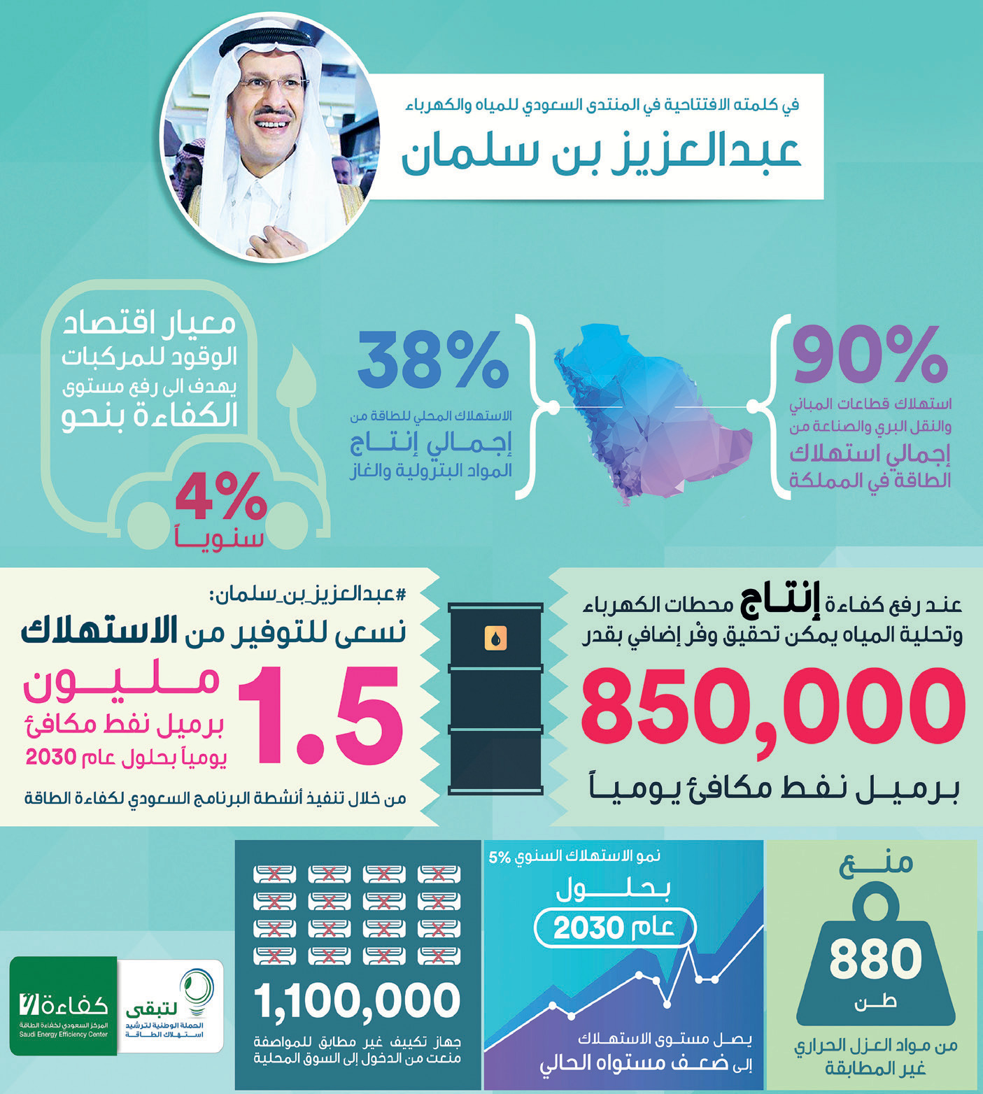 عبدالعزيز بن سلمان: 38 % من إنتاج البترول والغاز يذهب إلى الاستهلاك المحلي