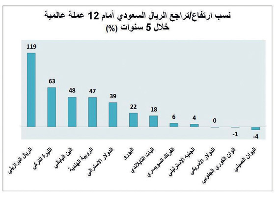الريال السعودي يرتفع أمام 9 عملات ويستقر مقابل 3 في 2015