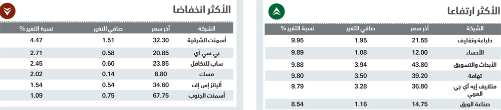 الأسهم السعودية تخترق 6000 نقطة وتصل إلى أعلى مستوى في شهر