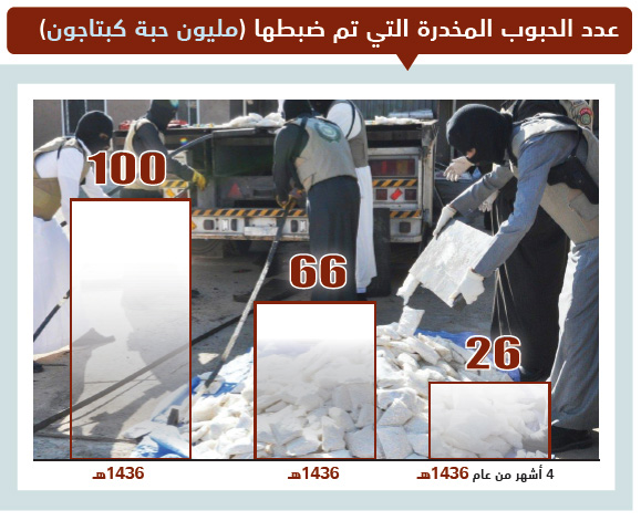 10 آلاف حبة مخدرة تضبطها السعودية كل ساعة