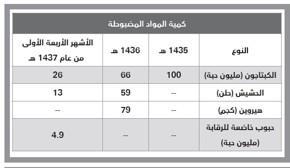 10 آلاف حبة مخدرة تضبطها السعودية كل ساعة