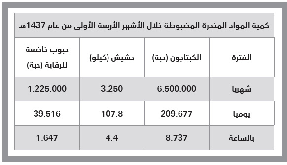 10 آلاف حبة مخدرة تضبطها السعودية كل ساعة