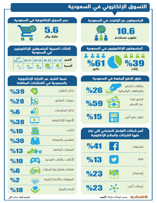 سلوك التاجر المحلي وانتشار الأجهزة الذكية يقفزان بالتجارة الإلكترونية في السعودية