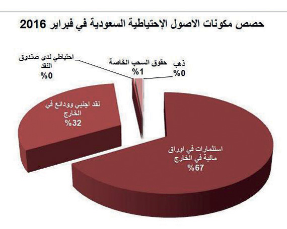 706 مليارات ريال رصيد السعودية من النقد الأجنبي والودائع في الخارج