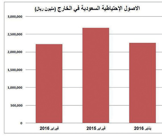 706 مليارات ريال رصيد السعودية من النقد الأجنبي والودائع في الخارج
