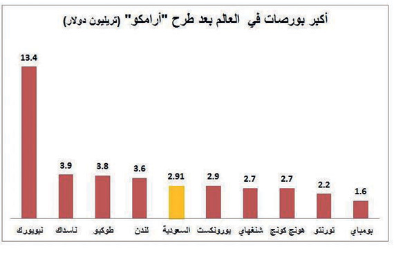 سوق الأسهم السعودية .. خامس أكبر بورصات العالم بعد طرح «أرامكو»