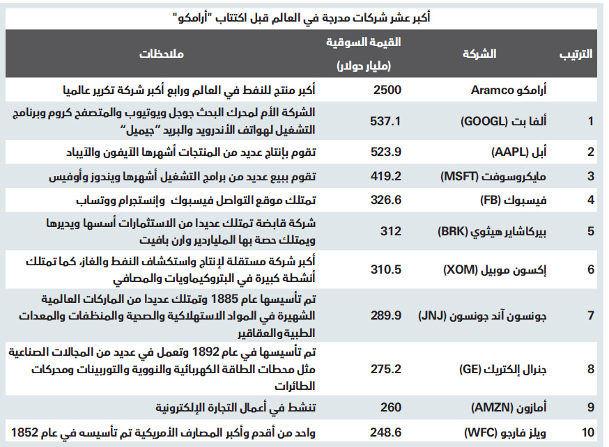 سوق الأسهم السعودية .. خامس أكبر بورصات العالم بعد طرح «أرامكو»