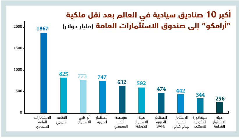 السعودية تستعد لإطلاق أضخم صندوق في العالم بأصول تتجاوز 1.9 تريليون دولار