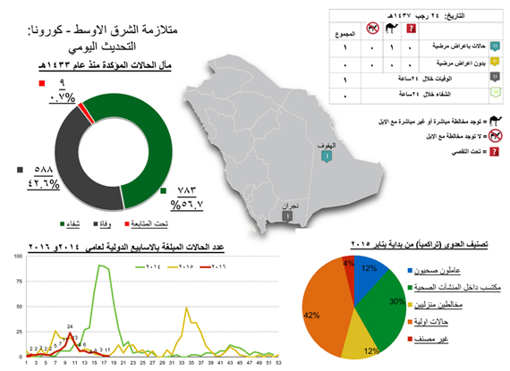 "الصحة" : وفاة خمسيني بسبب "كورونا" .. وإصابة آخر لمخالطته للإبل