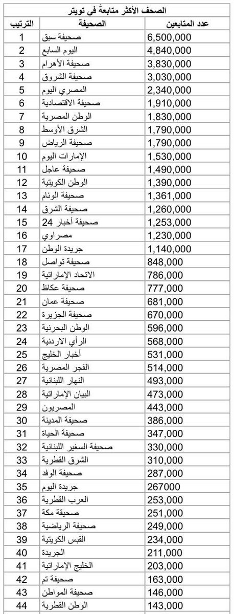 الصحف والمواقع الإلكترونية الأكثر متابعة في "تويتر" .. صحيفة الاقتصادية الأولى بين الصحف السعودية