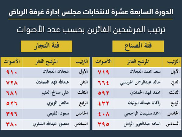 انتخابات غرفة الرياض.. عجلان العجلان يتصدر و 4 مرشحين بلا أصوات صحيفة انتخابات غرفة الرياض.. عجلان العجلان يتصدر و 4 مرشحين بلا أصوات صحيفة