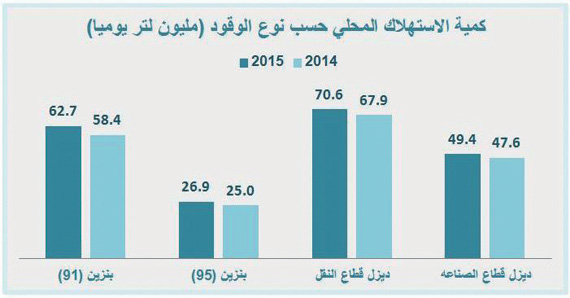 210 ملايين لتر كمية استهلاك الوقود يوميا في السعودية خلال 2015