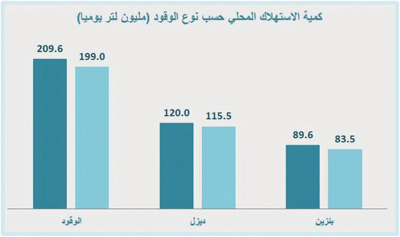 210 ملايين لتر كمية استهلاك الوقود يوميا في السعودية خلال 2015