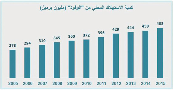 210 ملايين لتر كمية استهلاك الوقود يوميا في السعودية خلال 2015