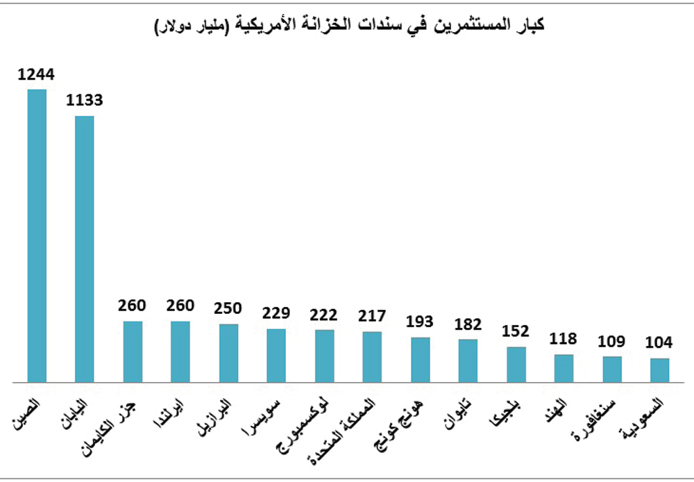 استثمارات المملكة في سندات الخزانة الأمريكية 389 مليار ريال .. بنهاية مايو