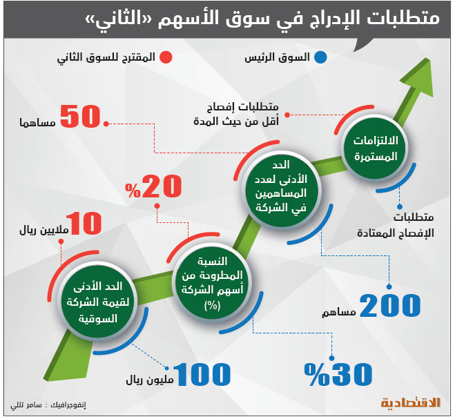 خفض القيمة السوقية للشركات في السوق الثاني إلى 10 ملايين ريال .. و20 % نسبة الطرح