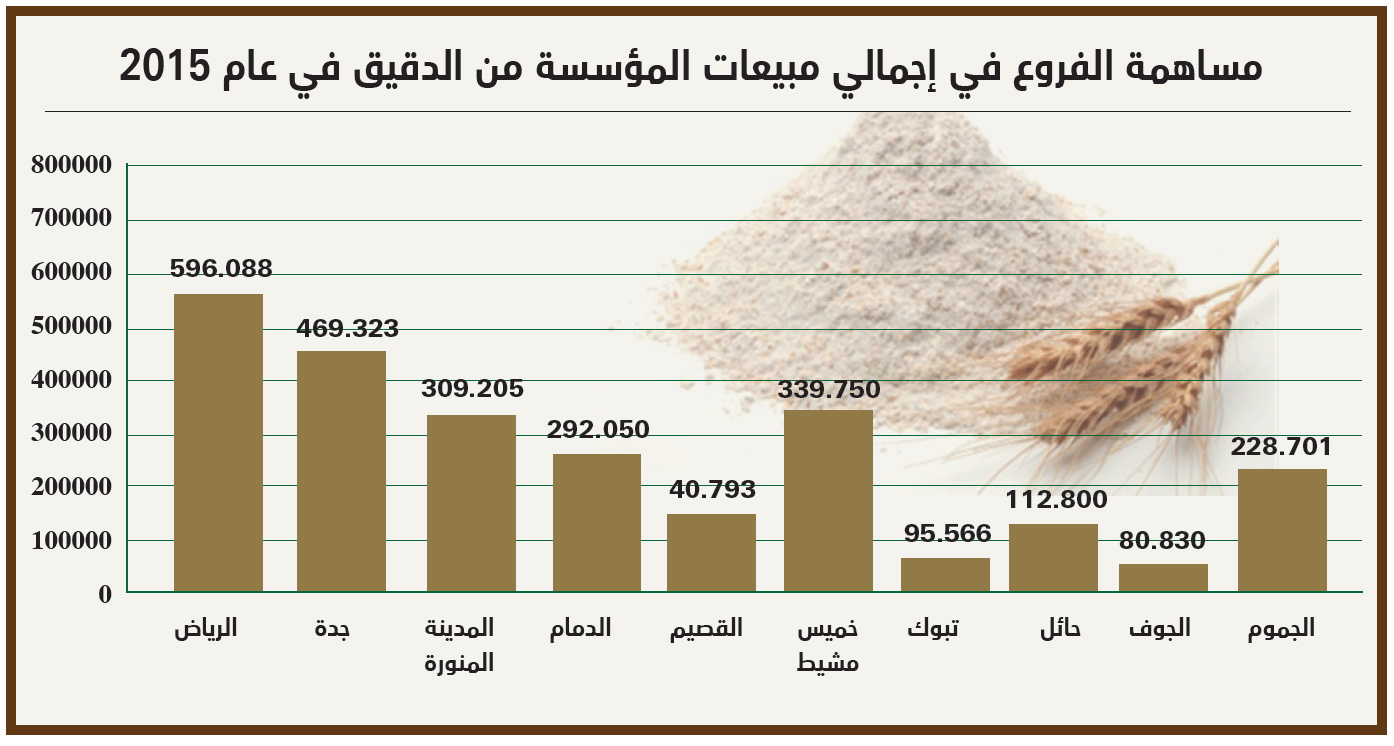 توسيع دور مؤسسة الحبوب ليشمل استيراد السلع المرتبطة بالأمن الغذائي