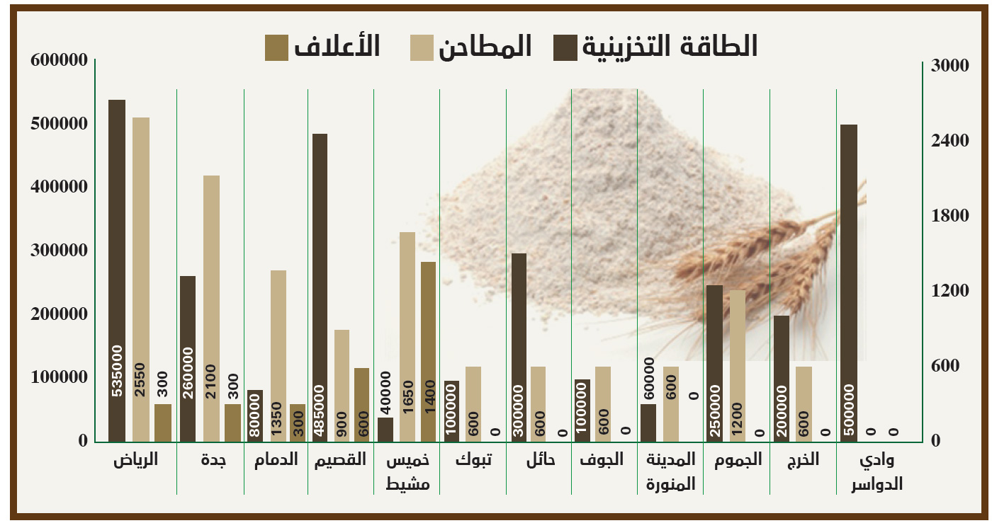 توسيع دور مؤسسة الحبوب ليشمل استيراد السلع المرتبطة بالأمن الغذائي