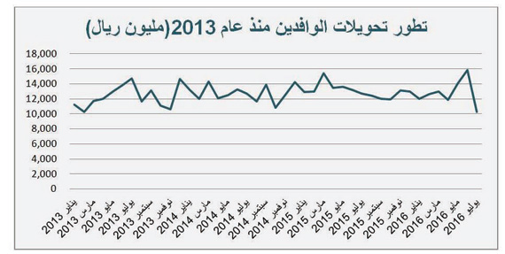 تحويلات الوافدين تتراجع 35 % في يوليو .. الأدنى منذ 41 شهرا
