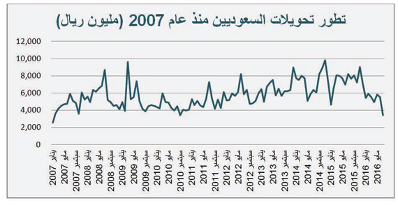تحويلات الوافدين تتراجع 35 % في يوليو .. الأدنى منذ 41 شهرا